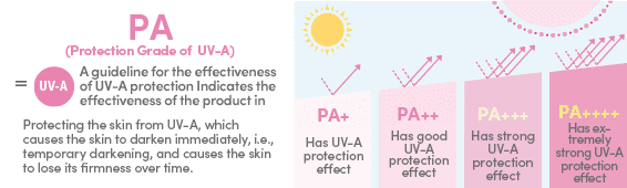 PAとはUV-Aを防ぐ効果を表す